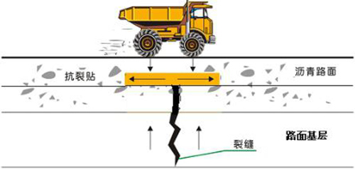 抗裂貼設置于瀝青路面層間示意圖