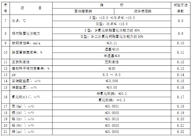 除冰融雪劑（環保型融冰除雪劑）材料說明